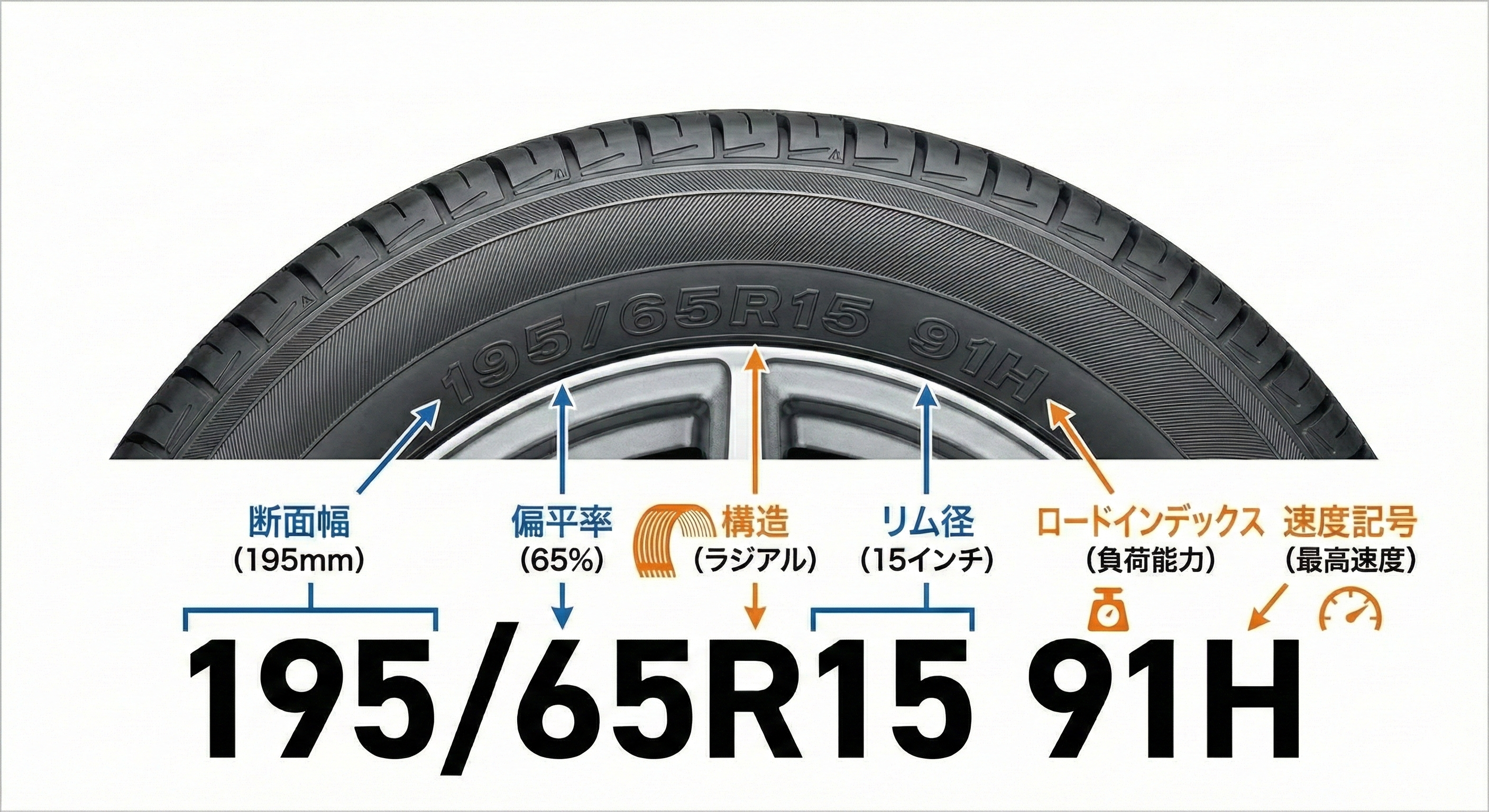 タイヤサイズの正しい見方・読み方ガイド｜195/65R15 91Hの意味や製造