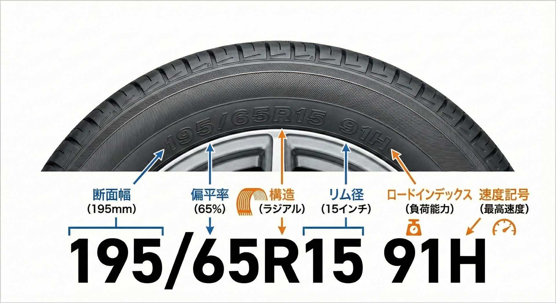 タイヤサイズの正しい見方・読み方ガイド|195/65R15 91Hの意味や製造 タイヤサイズの正しい見方・読み方ガイド|195/65R15 91Hの意味や製造